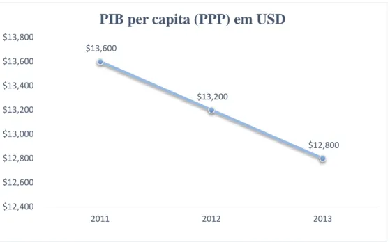 Figura 6 – Irão - PIB per capita (PPP) em USD 