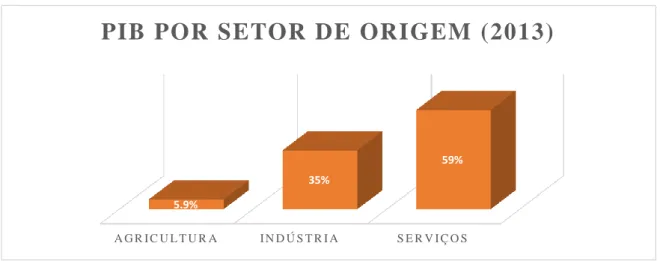 Figura 15 – Equador – PIB por setor de origem (2013)