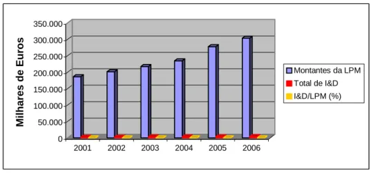 Figura 5 - Expressão de I&amp;D na LPM 2001-2006 90