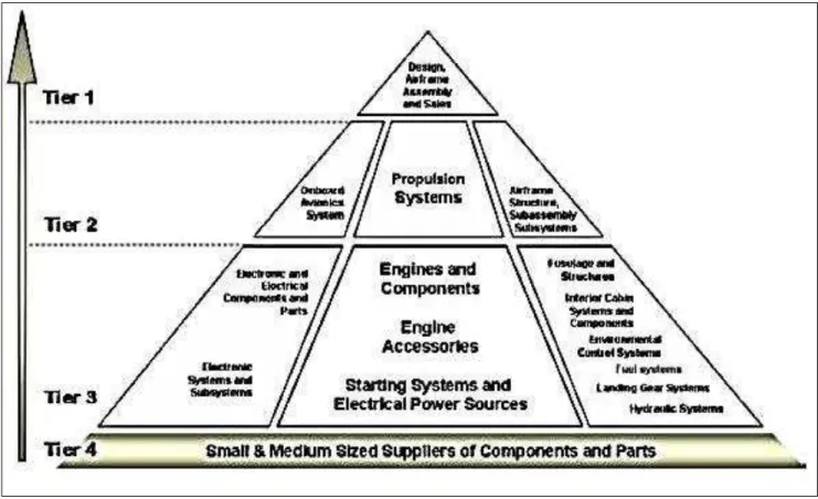 Figura nº 3 – Pirâmide de fabricantes da indústria aeronáutica  Fonte: (Niosi &amp; Zhegu, 2005) 