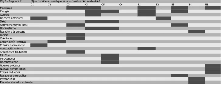 Tabla 3: Respuesta al Obj.1 de las entrevistas y encuestas