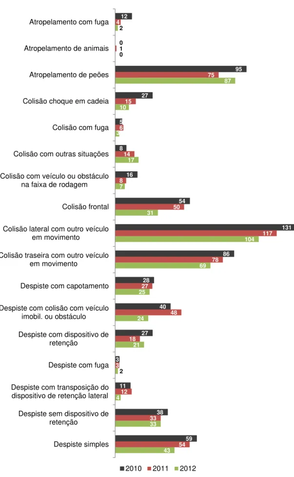 Figura 3.1 – Número de acidentes por natureza na rede da cidade de Coimbra 120952758165413186284027311385941751561485011778274818312335420871031773110469252421243343Atropelamento com fuga