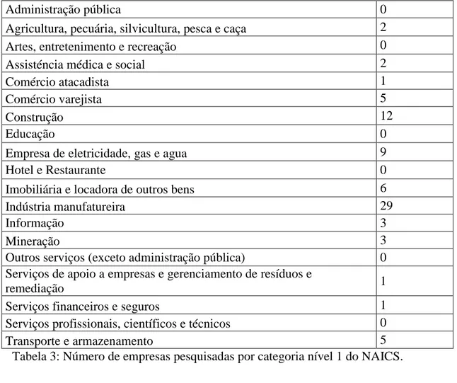 Tabela 3: Número de empresas pesquisadas por categoria nível 1 do NAICS. 