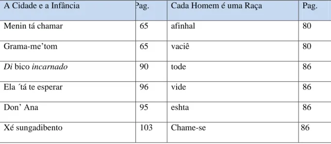 Tabela 3- Exemplos de transposição directa da oralidade para a escrita     