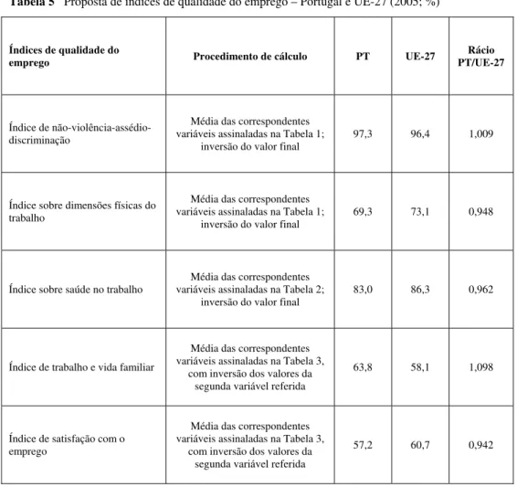 Tabela 5   Proposta de índices de qualidade do emprego – Portugal e UE-27 (2005; %) 