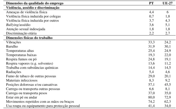 Tabela 1   Violência, assédio e discriminação | Dimensões físicas do trabalho – Portugal e UE-27  (2005; %) 