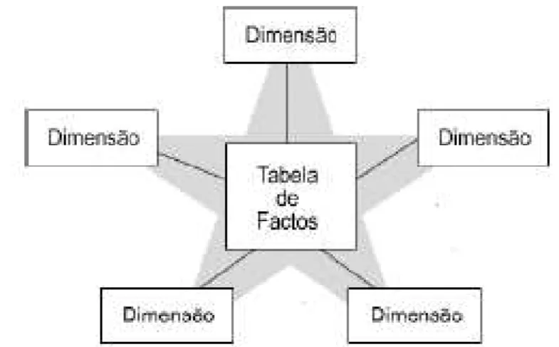 Figura 2.4 – Esquema em Estrela 