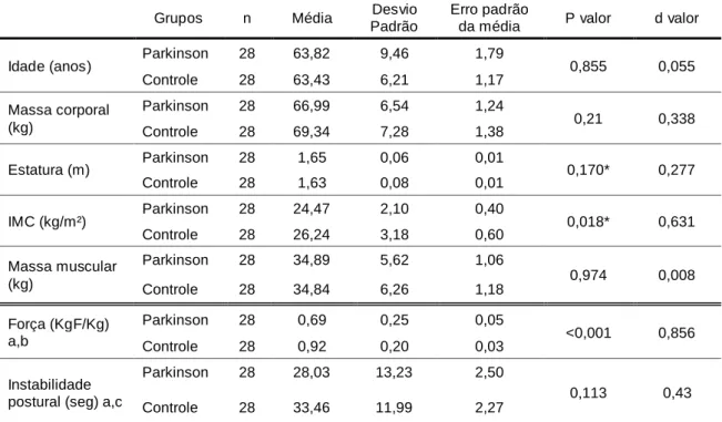 Tabela  1.  Tabela  de  comparação  dos  dados  descritivos  e  funcionais  entre  o  grupo  Parkinson e o grupo Controle 