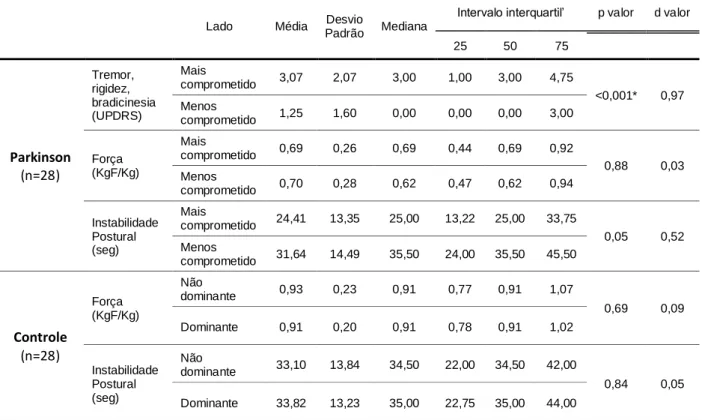Tabela  2.  Tabela  de  comparação  entre  o  lado  menos  comprometido  e  mais  comprometido  no  grupo  Parkinson  e  lado  dominante  e  não  dominante  no  grupo  Controle,  para  as  variáveis,  força,  instabilidade  postural,  tremor,  rigidez  e  