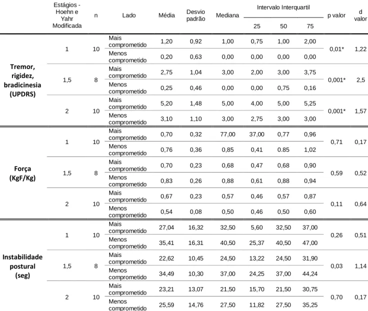 Tabela  3.  Tabela  de  comparação  entre  o  hemicorpo  menos  comprometido  e  o  hemicorpo  mais  comprometido  para  tremor,  rigidez,  bradicinesia,  força  e  instabilidade  postural  para  os  níveis  1,  1,5  e  2  da  escala  de  Hoehn  &amp;  Yah
