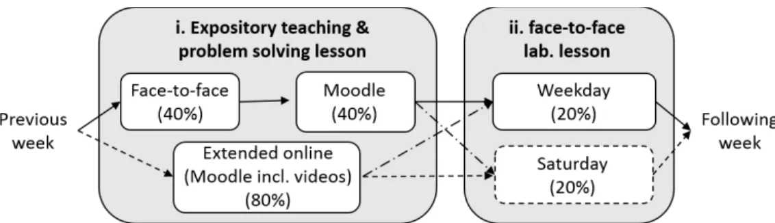Fig. 1. Learning pathways available at the beginning of each week. The bold lines represent the traditional learning pathway