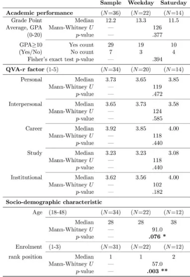 Table  I  presents  attendance  statistics  for  different  types  of  lessons:  face-to-face expository  teaching  and problem  solving  (Expos),  laboratory  on  weekdays  (LabWk)  and  laboratory  on  Saturdays (LabSat)