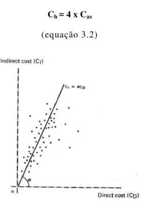 Gráfico  3.1  -  Relação  custo  directo  e  custo  indirecto  dos  acidentes  do  trabalho  de  Heinrich