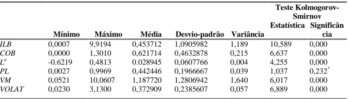 Tabela 5 – Estatísticas descritivas com variáveis transformadas das variáveis de avaliação das empresas  Teste 