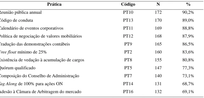 Tabela 2 – Práticas de Governança Corporativa seguida pelas empresas 2010-2012. 