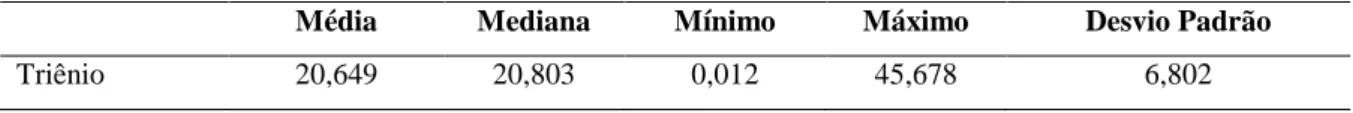 Tabela 3 – Estatística descritiva da PIN do triênio (em %). 