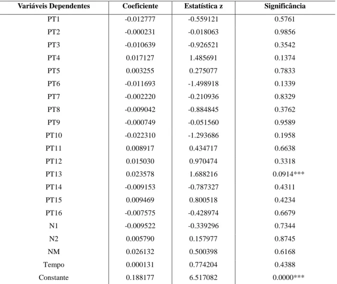 Tabela 6 – Modelo Completo 