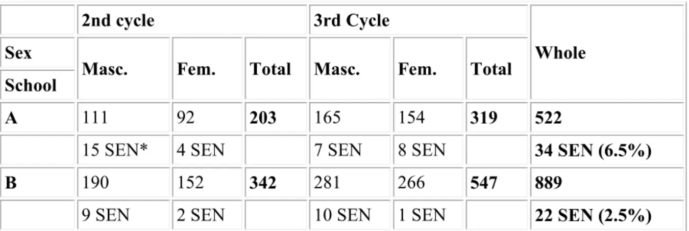 Table 6  &amp;umber of students and SE&amp; students