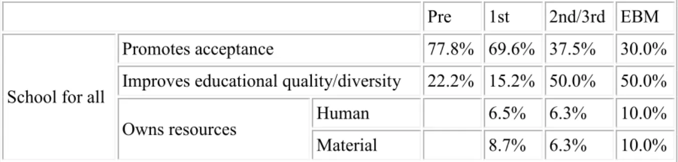 Table 3  Concept of Inclusive School