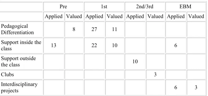 Table 4   Educational Strategies (applied and valued)