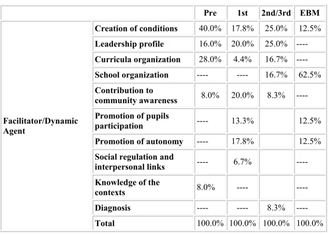 Table 5  Role and contribution of management