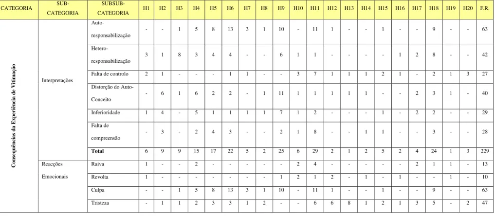 Tabela 6. Frequência de Referências das Consequências das Experiências de Vitimação  CATEGORIA  SUB-  CATEGORIA   SUBSUB-CATEGORIA  H1  H2  H3  H4  H5  H6  H7  H8  H9  H10  H11  H12  H13  H14  H15  H16  H17  H18  H19  H20  F.R