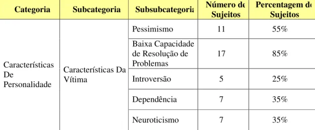 Tabela 8. Frequência e Percentagem de Referências à Subcategoria Características da  Vítima 