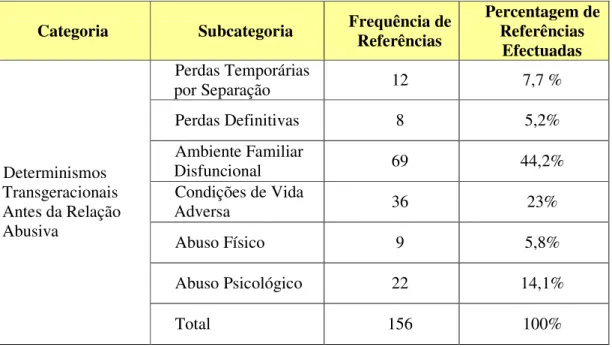 Tabela 1. Frequência e Percentagem de Referências às Subcategorias dos Determinismos  Transgeracionais 