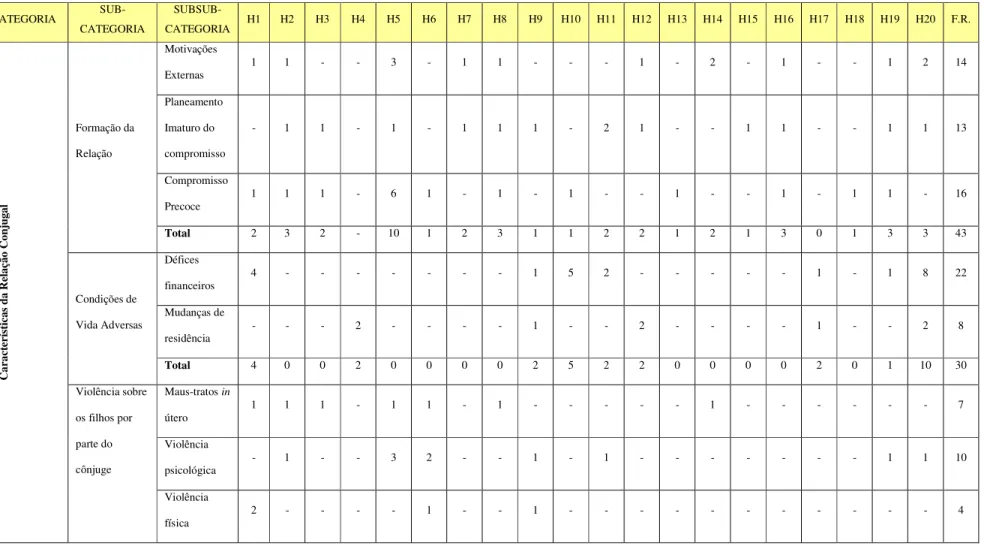 Tabela 3. Frequência de Referências das Características da Relação Conjugal  CATEGORIA  SUB-  CATEGORIA   SUBSUB-CATEGORIA  H1  H2  H3  H4  H5  H6  H7  H8  H9  H10  H11  H12  H13  H14  H15  H16  H17  H18  H19  H20  F.R