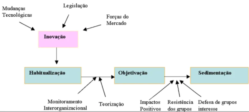 Figura 1 – Processo de Institucionalização Fonte: Tolbert; Zucker, 1999, p. 207.