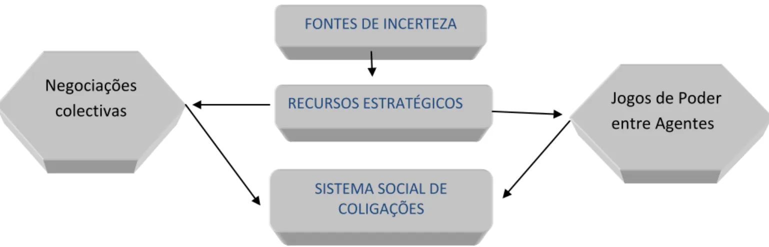 Figura nº1: As Relações de Poder  