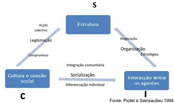 Figura nº 4  – Modelo das Regulações Sociais de um sistema de relação com o  trabalho S.I.C