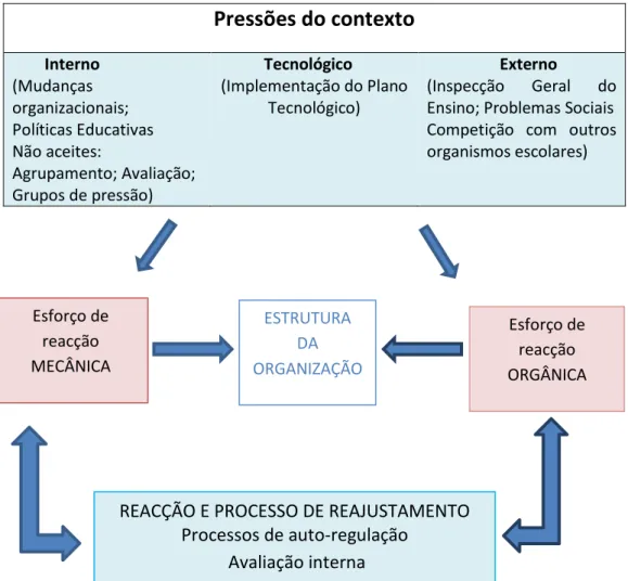 Figura nº 8: Reacção da organização às pressões do contexto Interno, Externo e  Tecnológico   Pressões do contexto          Interno  (Mudanças  organizacionais;  Políticas Educativas  Não aceites:  Agrupamento; Avaliação;  Grupos de pressão)             Te