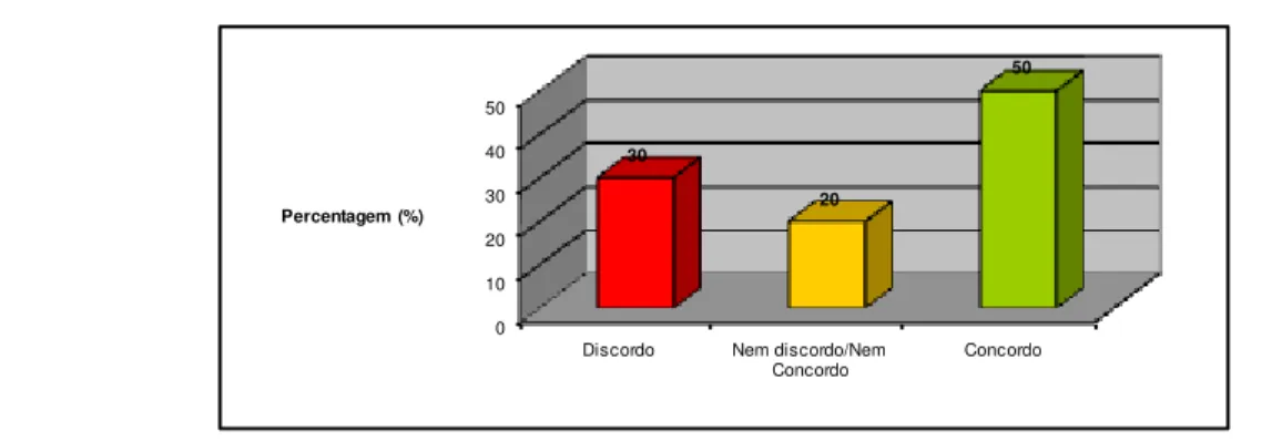 Gráfico 12 - As aulas individualizadas não beneficiam a integração da aluna com Espinha Bífida