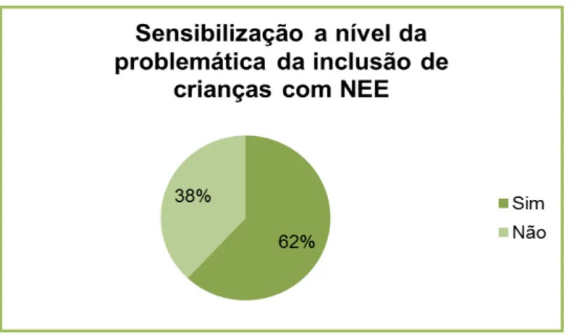 Gráfico 8  –  Sensibilização a nível da problemática da inclusão de crianças com NEE 