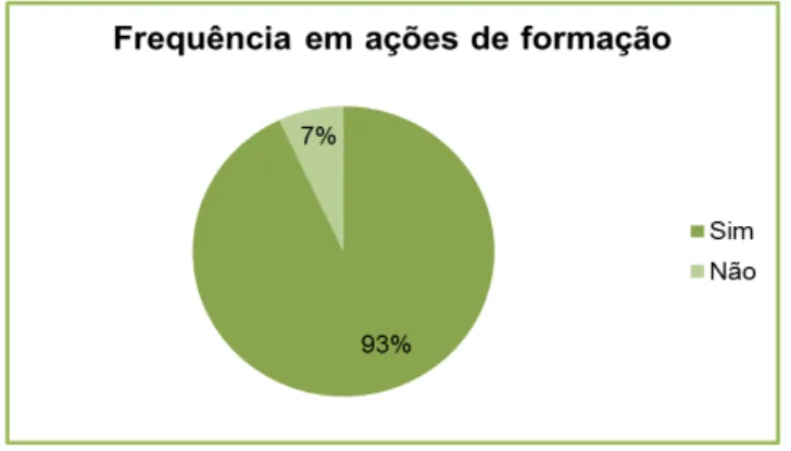 Gráfico 10  –  Frequência em acções de formação 