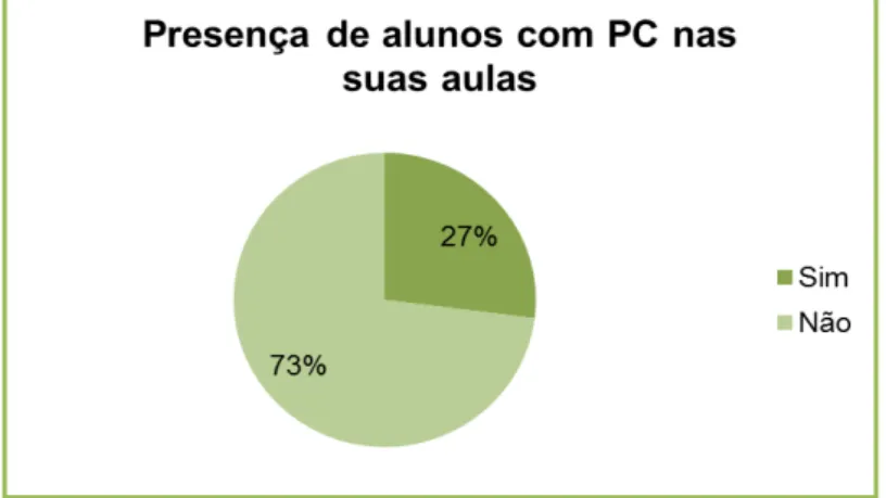 Gráfico 16  –  Presença de alunos com PC nas suas aulas  