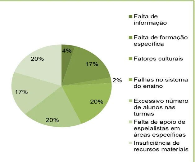 Gráfico 18  –  Motivos que contribuíram para as dificuldades sentidas 