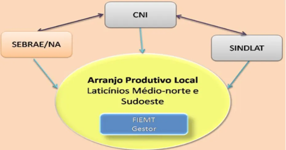 Figura 2 – Estrutura Organizacional de Apoio ao APL   de Laticínios do Médio-norte e Sudoeste