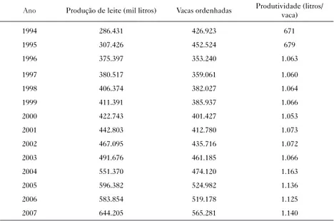 Tabela 2 – Produção de Leite em Mato Grosso (2007)