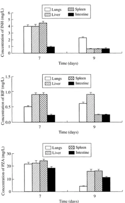 Figure 2. Tissue levels of alginate-encapsulated isoniazid, rifampicin and pyrazinamide (in combination)  when administered orally to guinea pigs