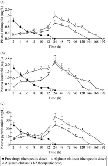 Figure 3. The profile of anti-tuberculous drugs in plasma following the single oral administration of ATD- ATD-loaded alginate–chitosan microspheres and free drugs (in combination) to guinea pigs