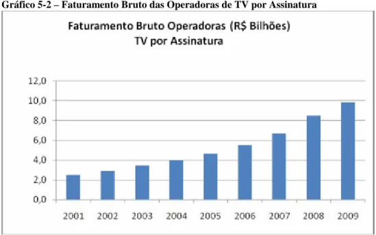 Gráfico 5-2 – Faturamento Bruto das Operadoras de TV por Assinatura 