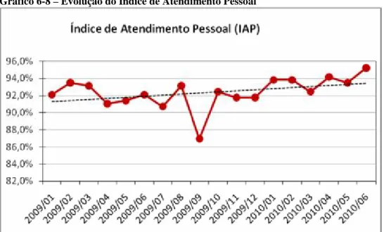 Gráfico 6-9 – Evolução do Número de Atendimentos Pessoais em Mais de 30 Minutos 