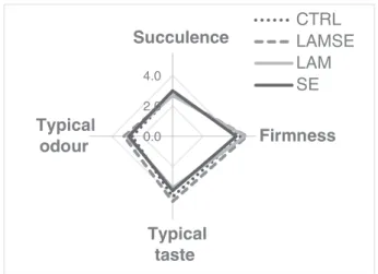 Fig. 1. Sensory analysis of steam-cooked trout ﬁllets supplemented with macroalgae and selenised-yeast.
