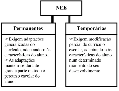 Figura 1 – Tipos de Necessidades Educativas Especiais (in: Correia, 1999, p. 49) 