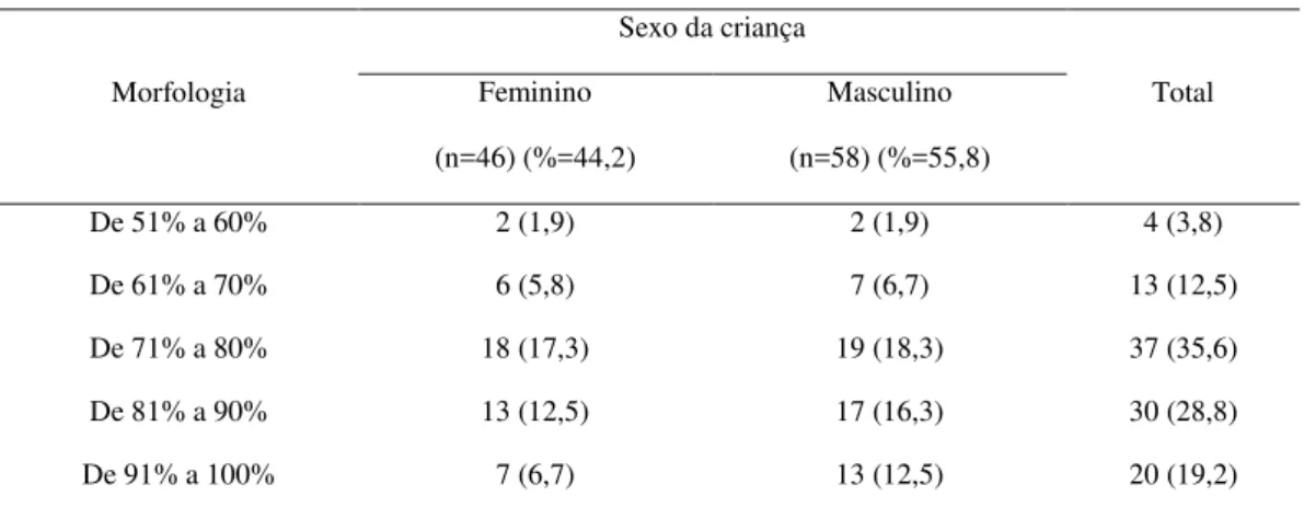 Tabela 4 – Incidência dos resultados por percentagem e pelo sexo na componente da morfologia