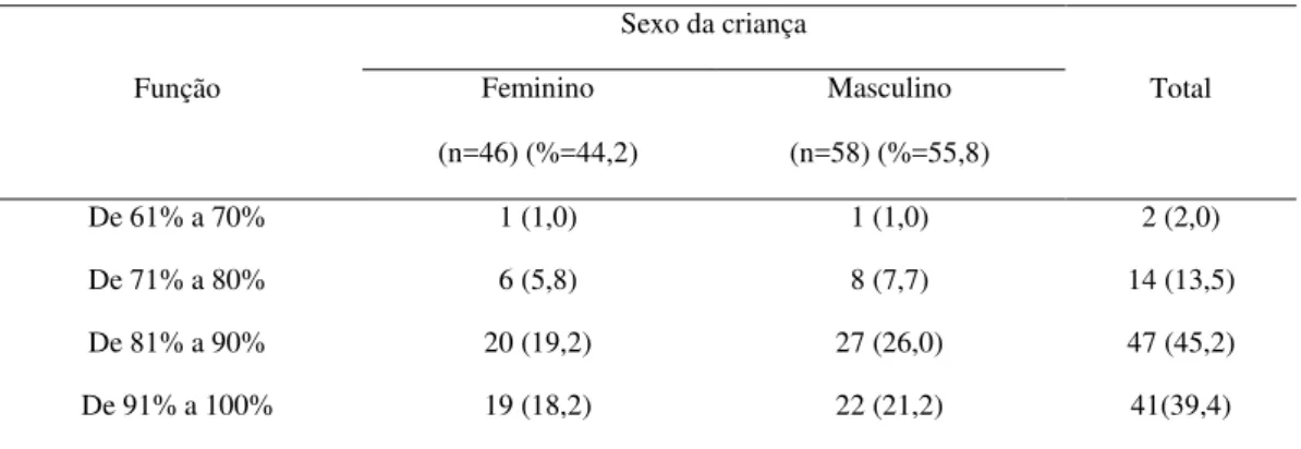 Tabela 5 - Incidência dos resultados por percentagem e pelo sexo na componente da função