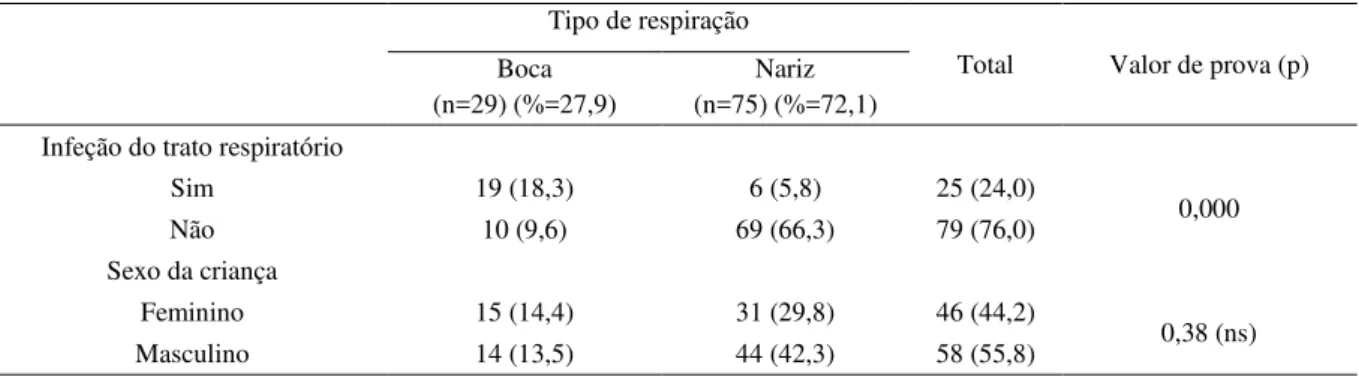 Tabela 8 – Relação entre as variáveis tipo de respiração e existência de infeções do trato respiratório e sexo da criança  Tipo de respiração 