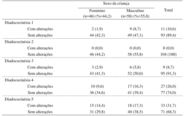 Tabela 12 – Distribuição do sexo da criança pelas cinco tarefas da diadococinésia  Sexo da criança  Total  Feminino  (n=46) (%=44,2)  Masculino  (n=58) (%=55,8)  Diadococinésia 1  Com alterações   2 (1,9)  9 (8,7)  11 (10,6)  Sem alterações  44 (42,3)  49 